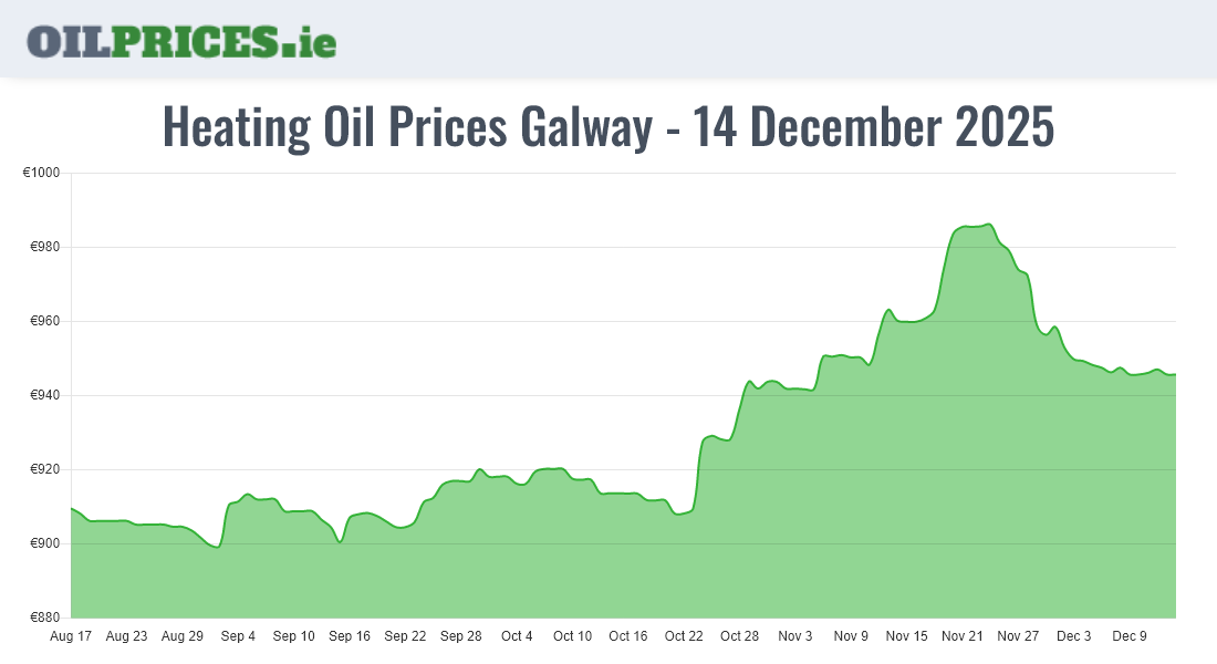 Cheapest Heating Oil Prices in Galway / Gaillimh (500
